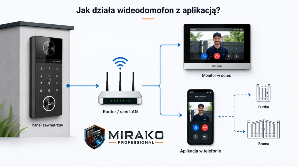 Jak działa wideodomofon z panelem wewnętrznym i aplikacją.