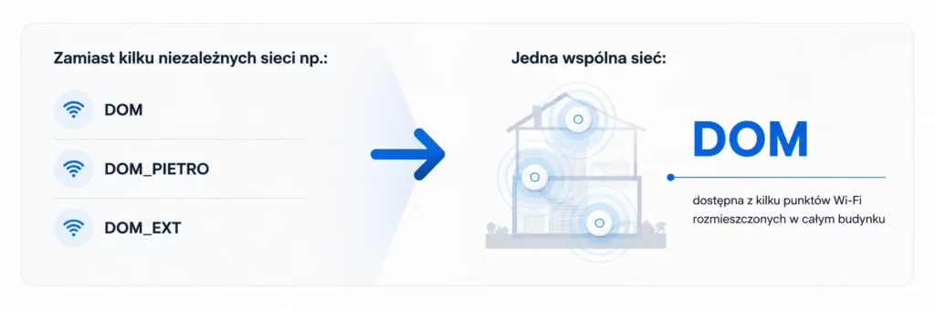 Jedna sieć Wi-Fi zamiast kilku niezależnych.